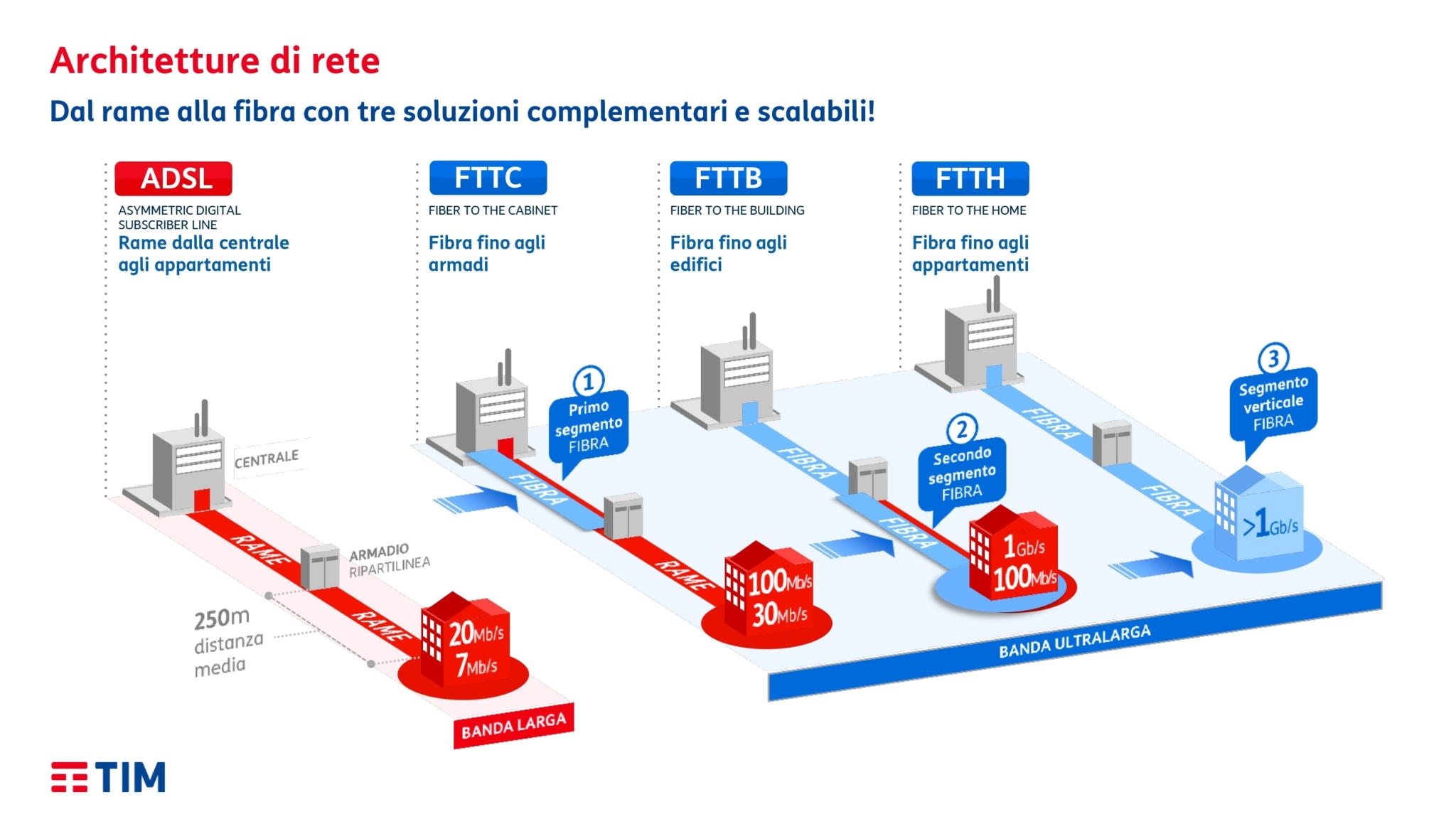 FTTB FTTH