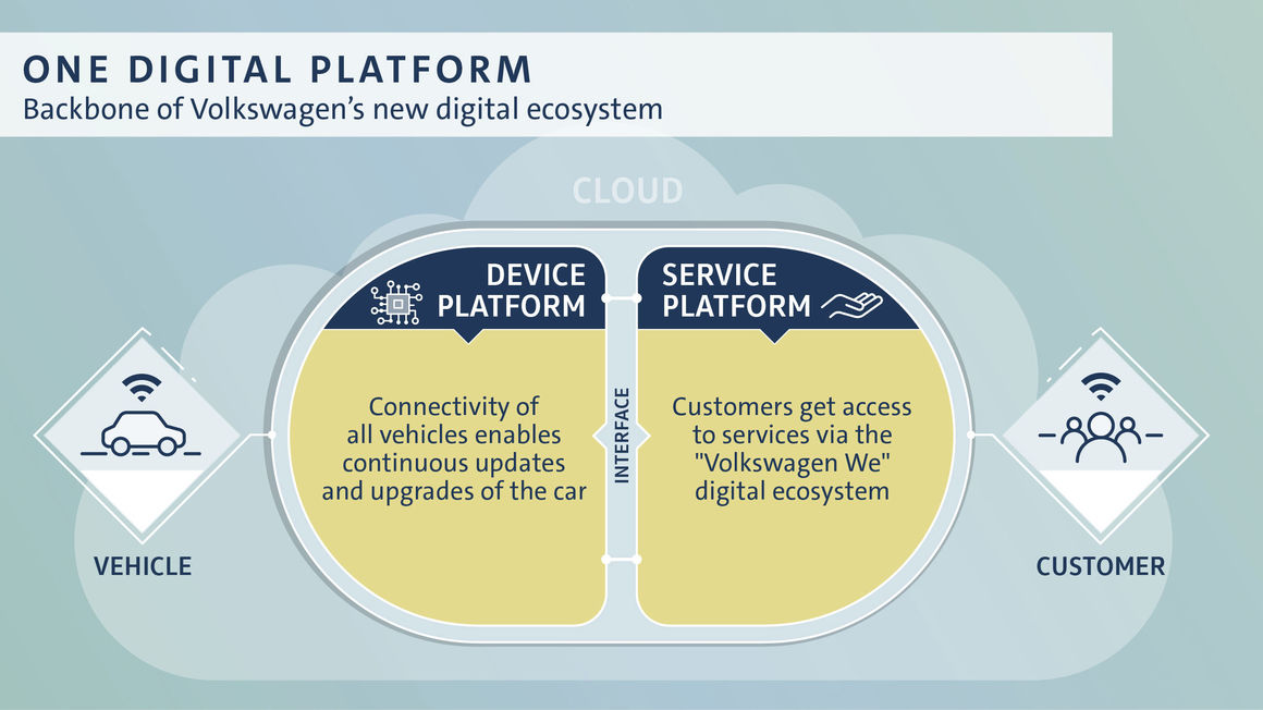 Volkswagen rivoluzione digitale cloud 5G