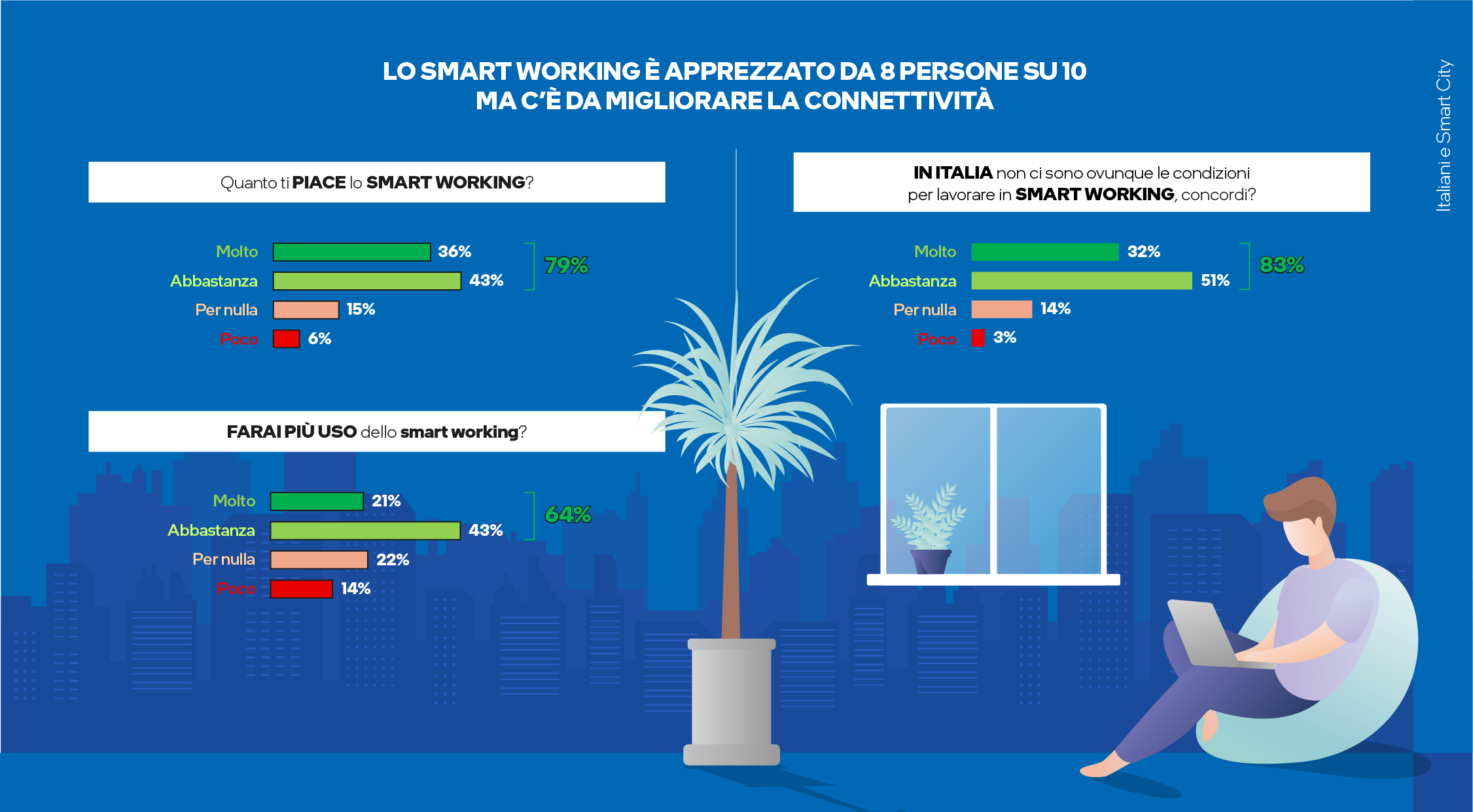 La ricerca di Intel sulle smart city in Italia