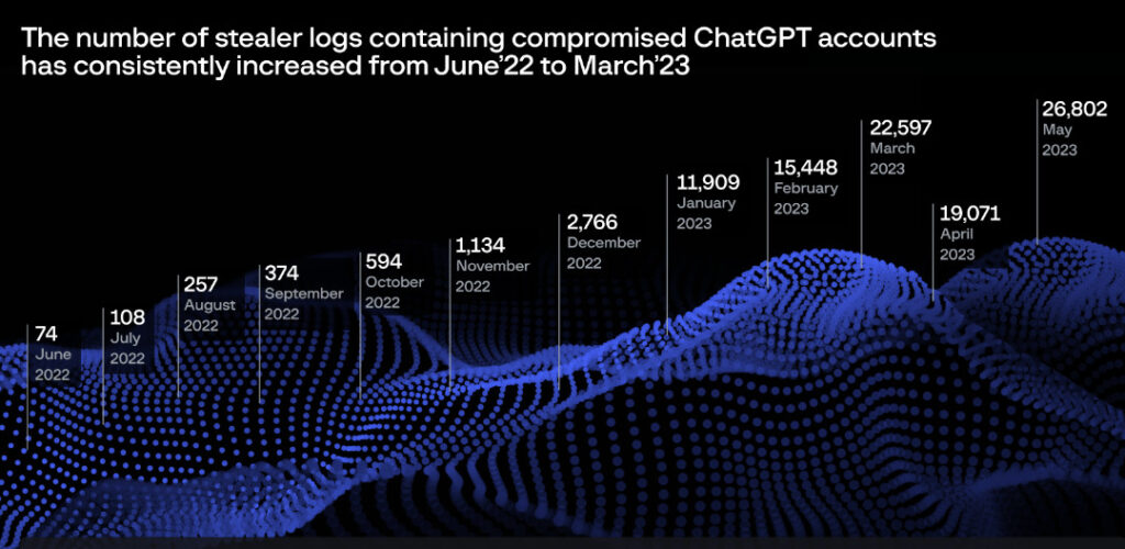 Più di 100.000 account ChatGPT sono stati compromessi e scambiati nel dark web 2