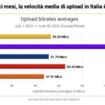 Ecco chi offre la migliore connessione fissa WiFi d'Italia secondo nPerf 6