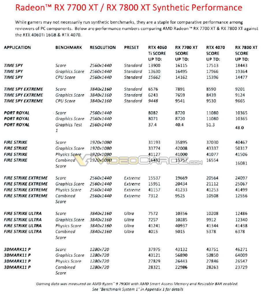 AMD RX 7800 XT Radeon RX 7700 xt 3dmark