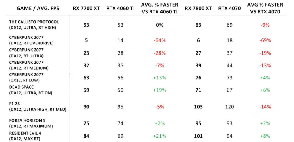 AMD RX 7800 XT Radeon RX 7700 xt benchmark ray tracing