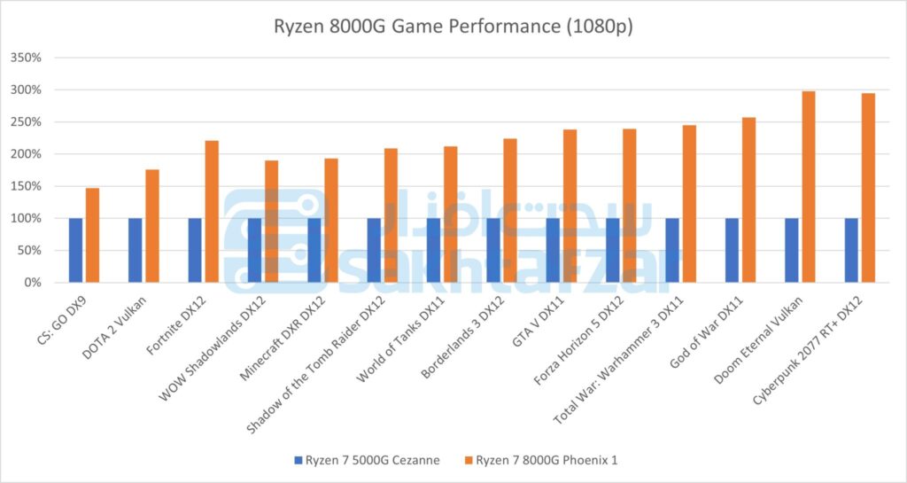 AMD Ryzen 8000G bench 1