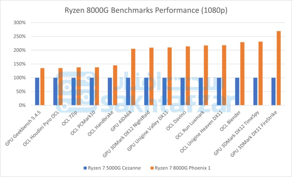 AMD Ryzen 8000G bench 2