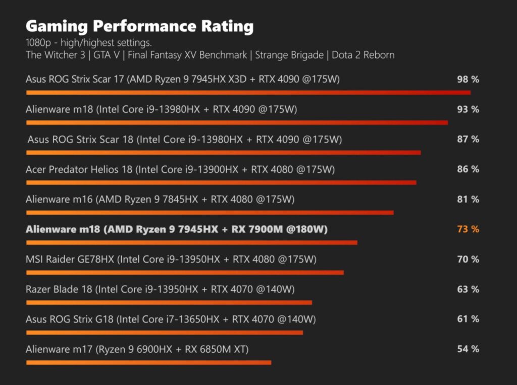 Radeon RX 7900M gaming