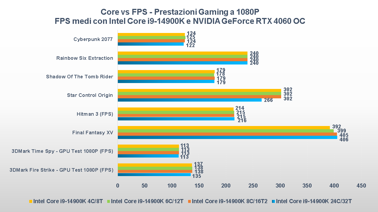 PC Gaming core vs fps