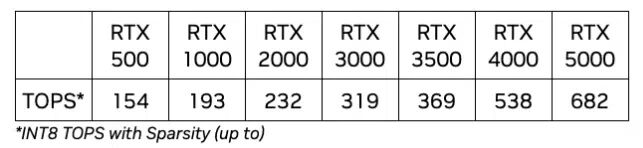 NVIDIA RTX 500 1000 TOPS