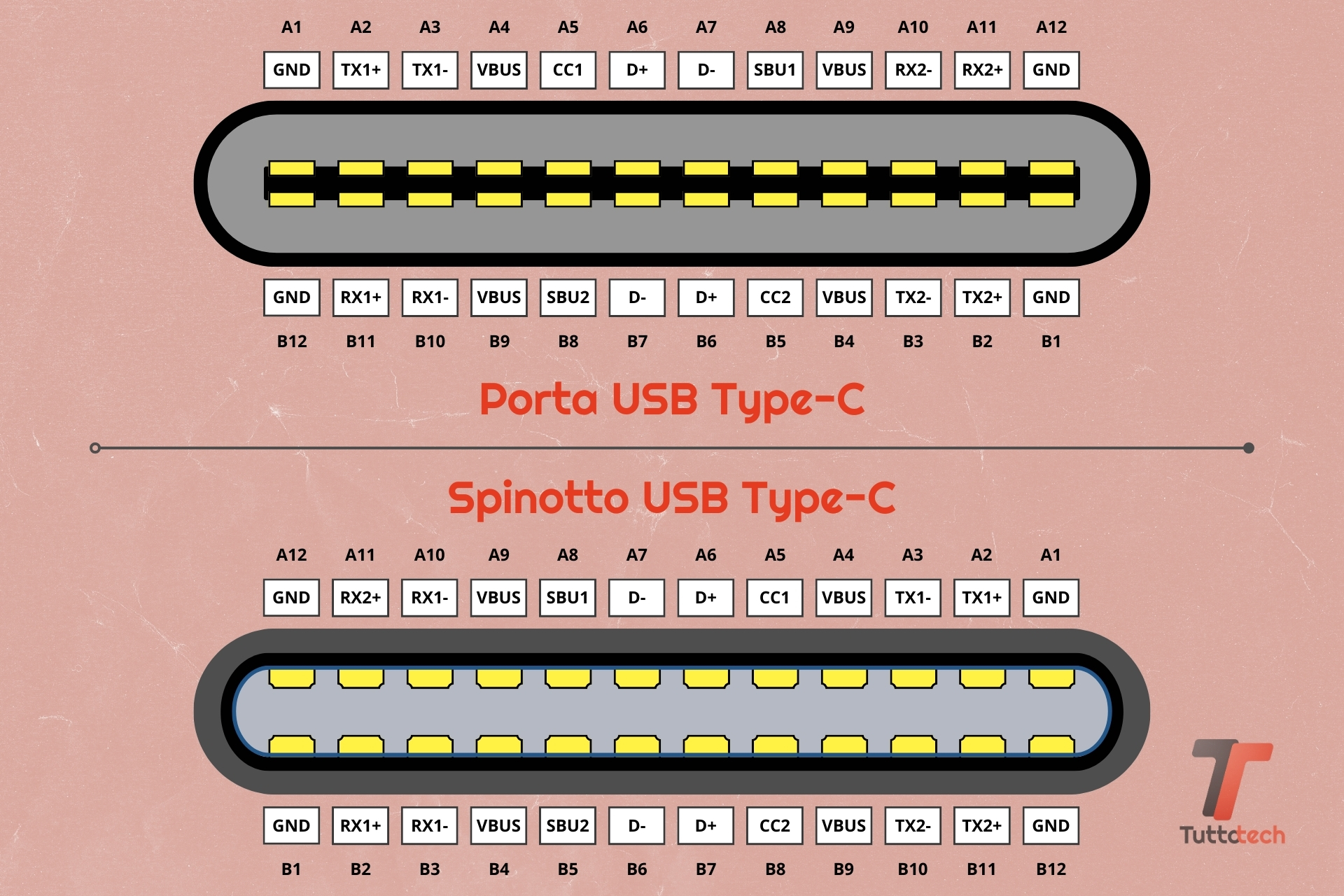 Porta e Spinotto USB-C