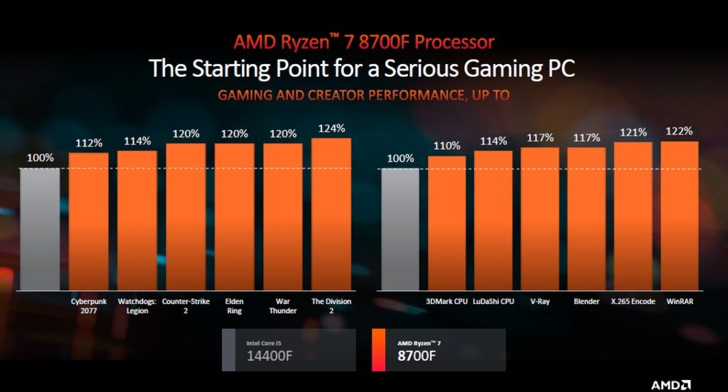 AMD Ryzen 7 8700F