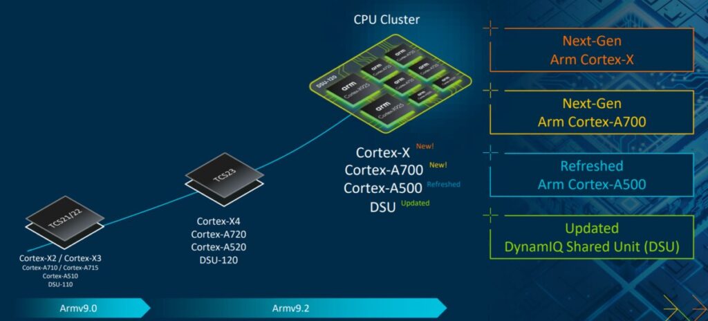 ARM CPU