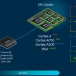 Arm prova a rivoluzionare le prestazioni dei SoC con queste nuove CPU e GPU 3