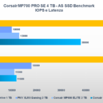 Recensione SSD Corsair MP700 PRO SE 4 TB: prestazioni da primato grazie al PCI-E 5.0 7