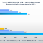 Recensione SSD Corsair MP700 PRO SE 4 TB: prestazioni da primato grazie al PCI-E 5.0 6