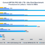 Recensione SSD Corsair MP700 PRO SE 4 TB: prestazioni da primato grazie al PCI-E 5.0 3