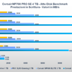 Recensione SSD Corsair MP700 PRO SE 4 TB: prestazioni da primato grazie al PCI-E 5.0 4