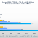 Recensione SSD Corsair MP700 PRO SE 4 TB: prestazioni da primato grazie al PCI-E 5.0 2