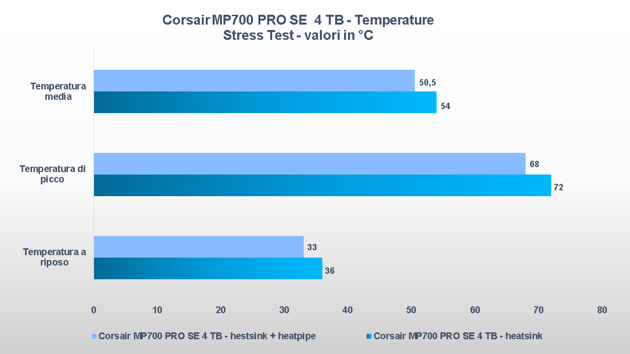 Corsair MP700 PRO SE 4TB temperature