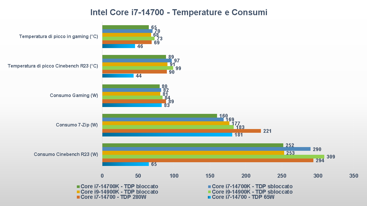 Intel Core i7-14700K consumi