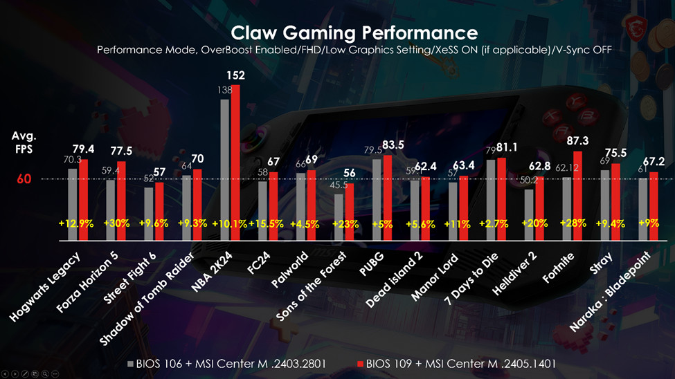 MSI Claw Gaming Performance