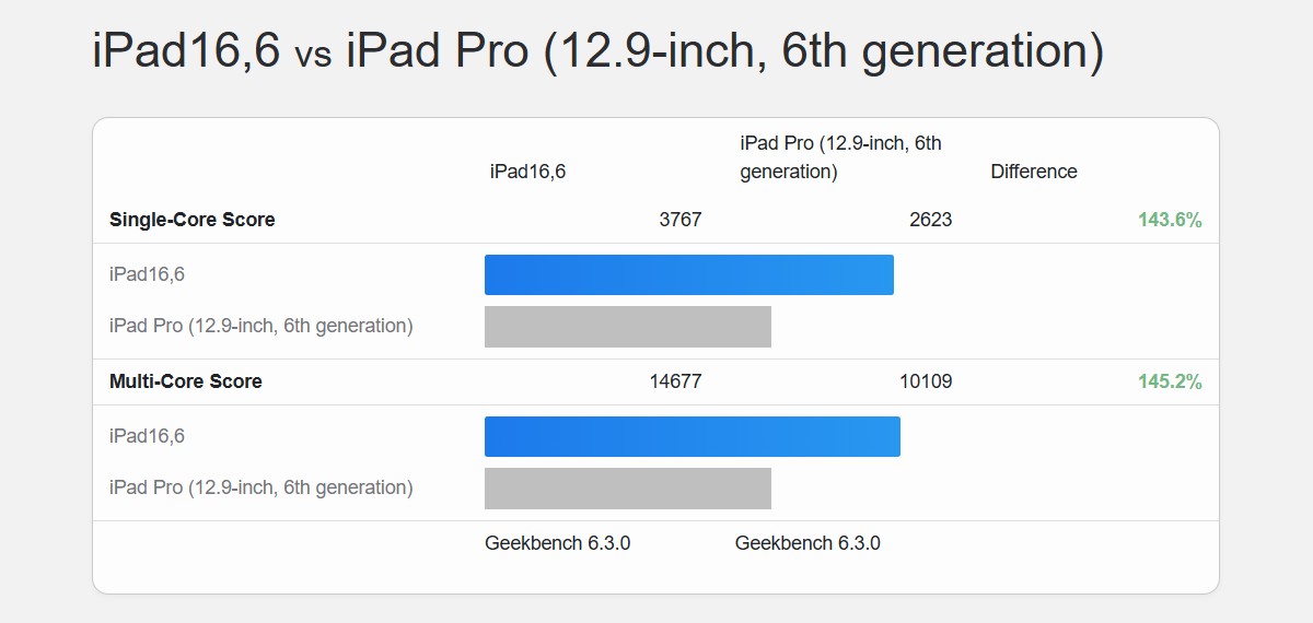 benchmark iPad Pro M4