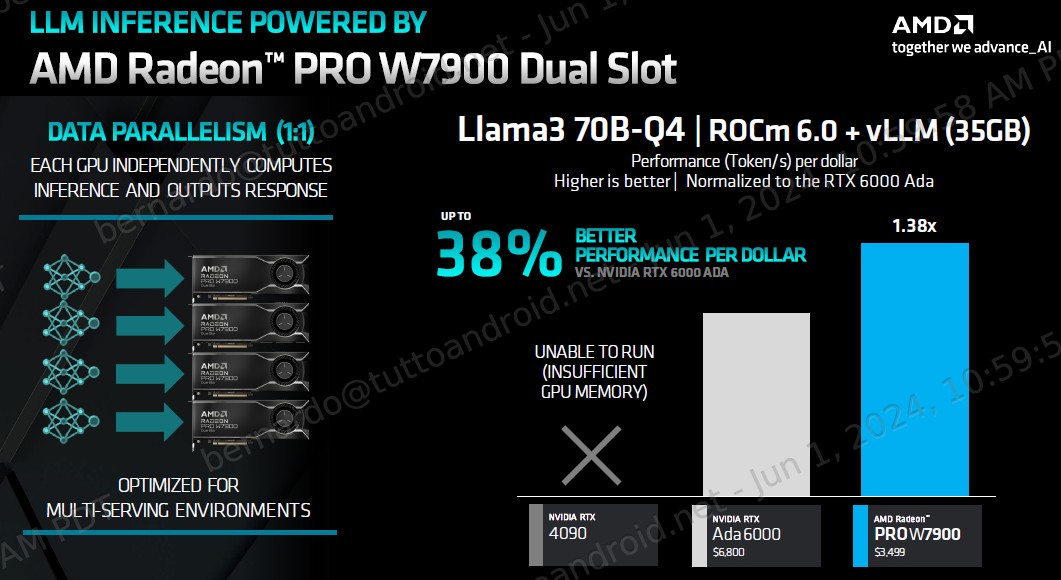 AMD Radeon PRO W7900 Dual Slot