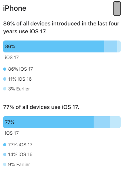 iOS 17