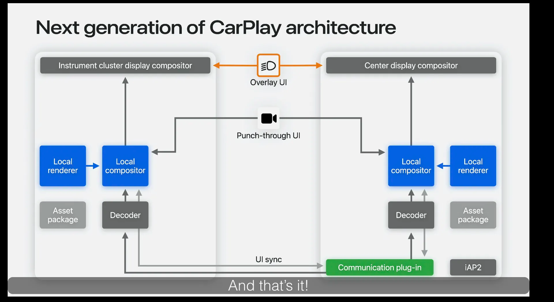 livelli Apple CarPlay