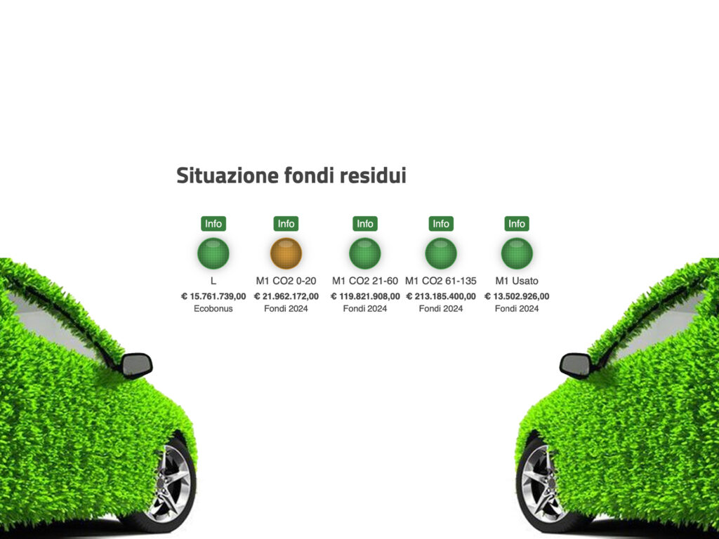 EcoBonus 2024: incentivi per auto elettriche insufficienti, esauriti in un giorno 4