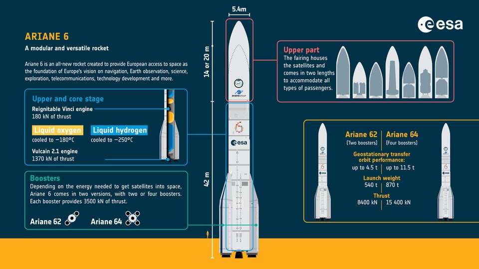 Ariane 6 ESA