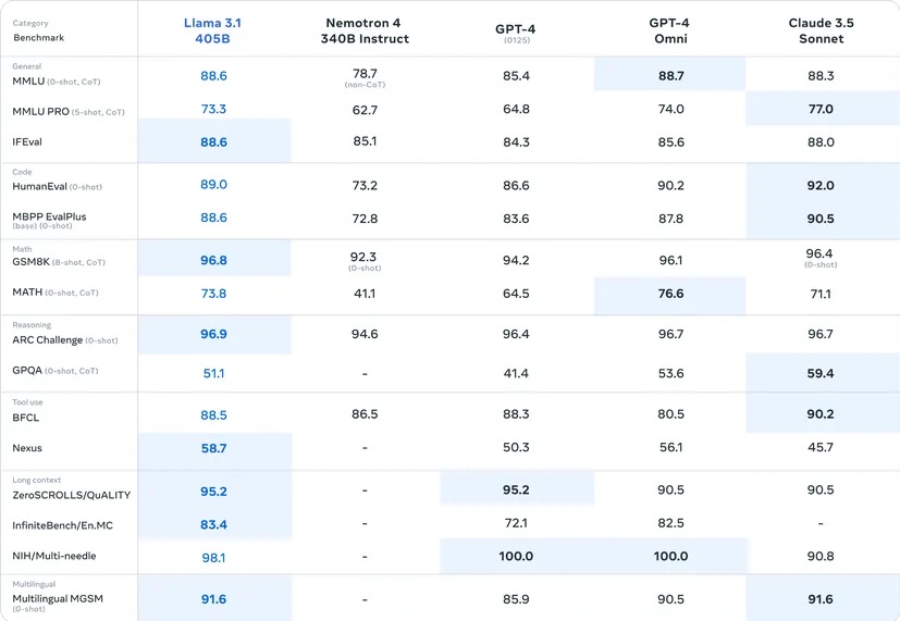 Benchmark Meta AI