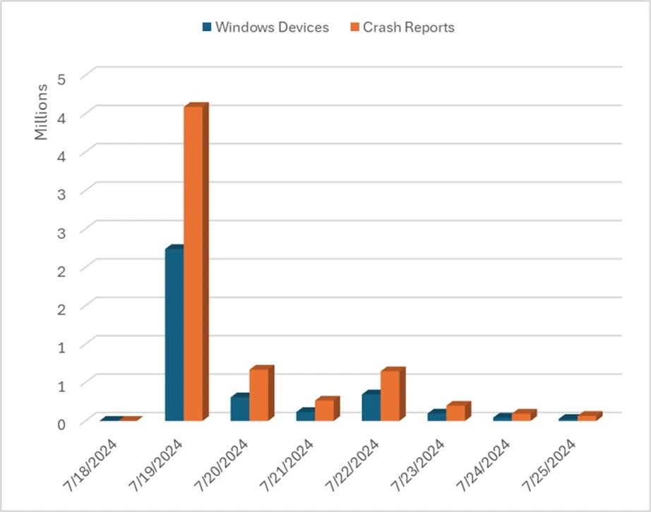 Crash Report Crowd Strike