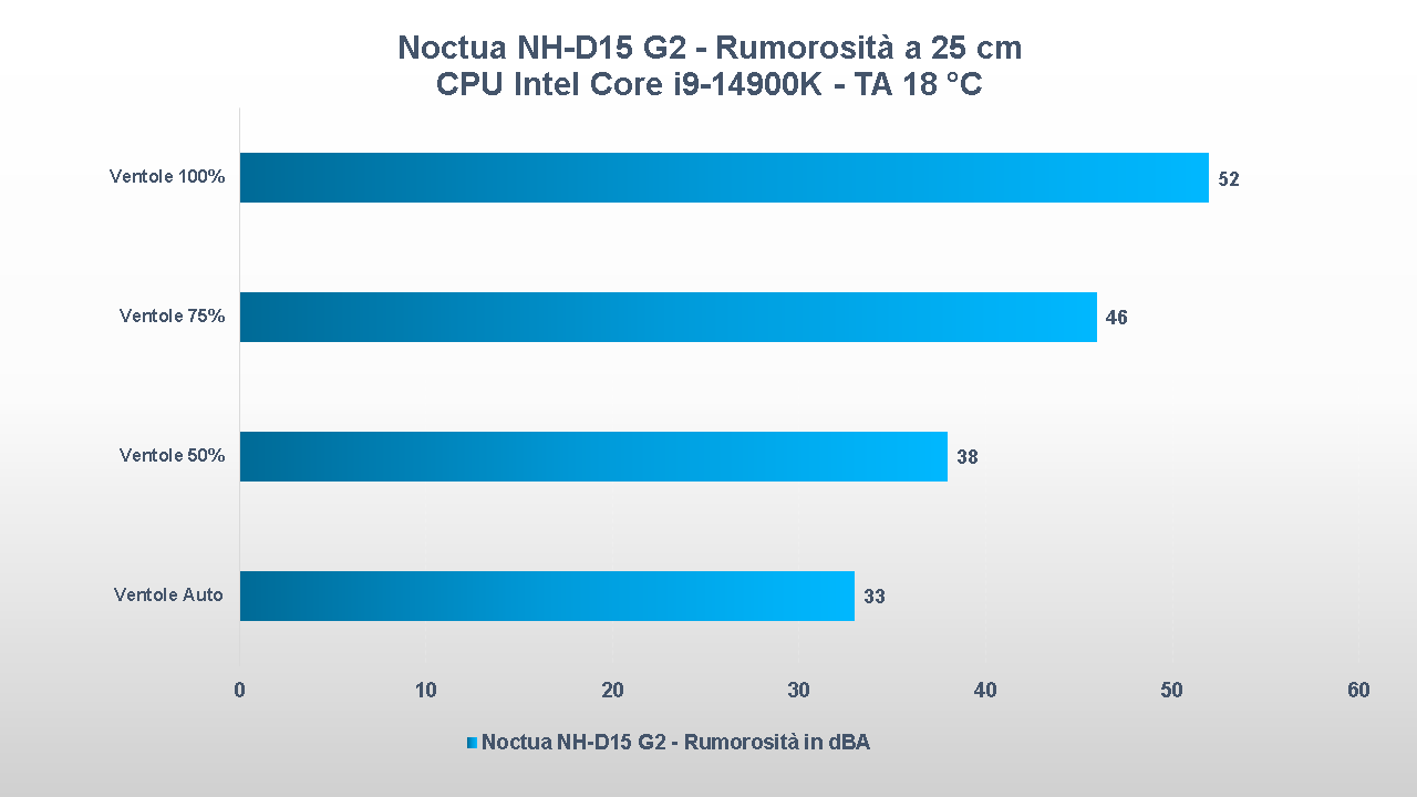 Noctua NH-D15 G2 rumorosità