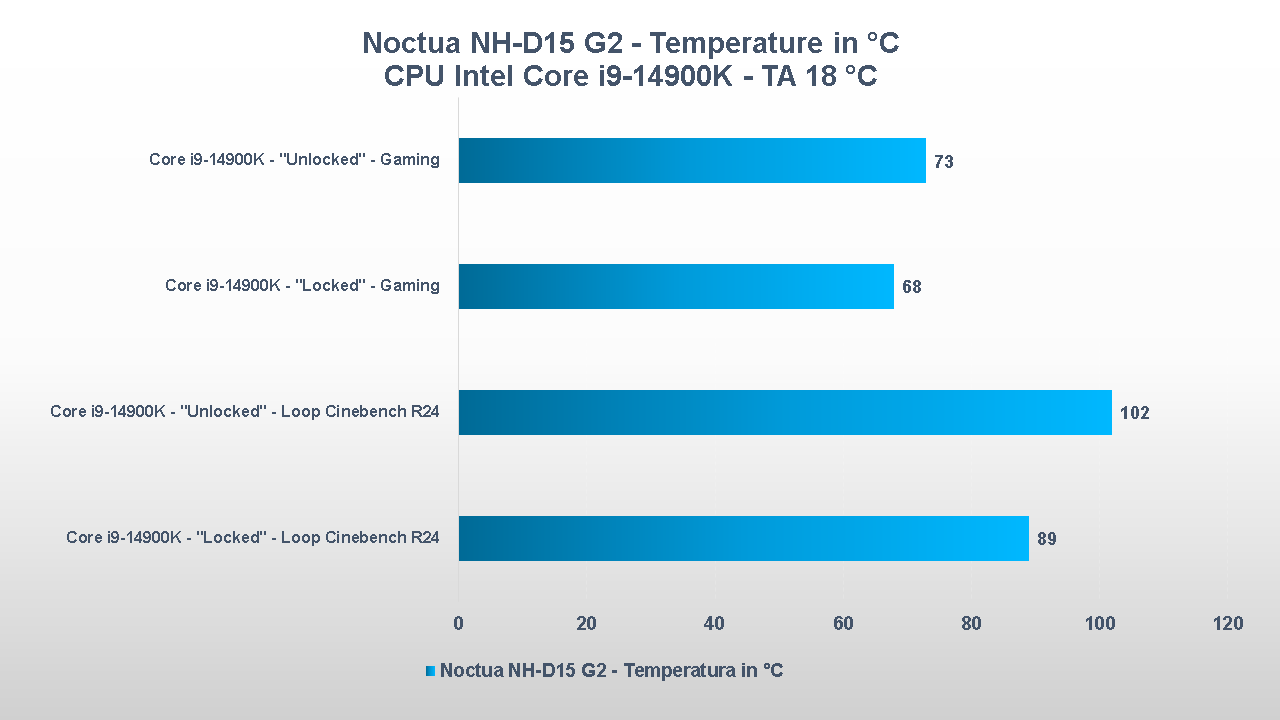 Noctua NH-D15 G2 temperature