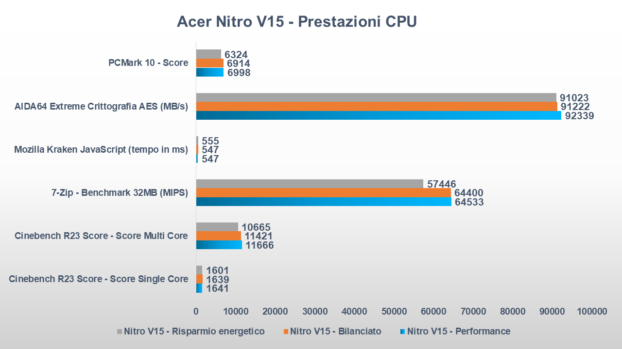 Acer Nitro V15 benchmark CPU