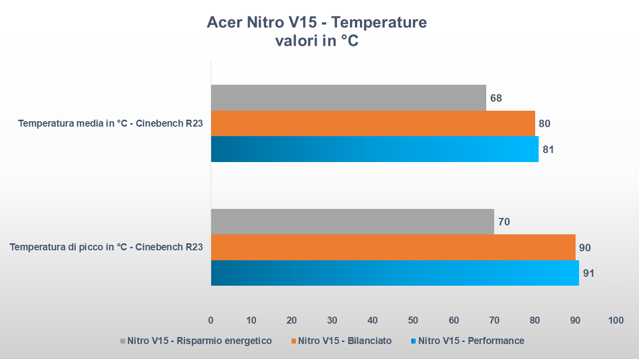 Acer Nitro V15 TEMPERATURE