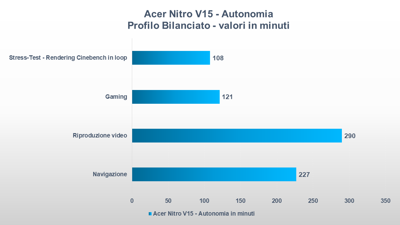 Acer Nitro V15 benchmark consumi