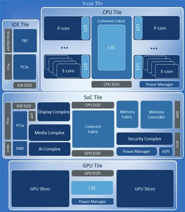 Architettura modulare CPU Intel Arrow Lake