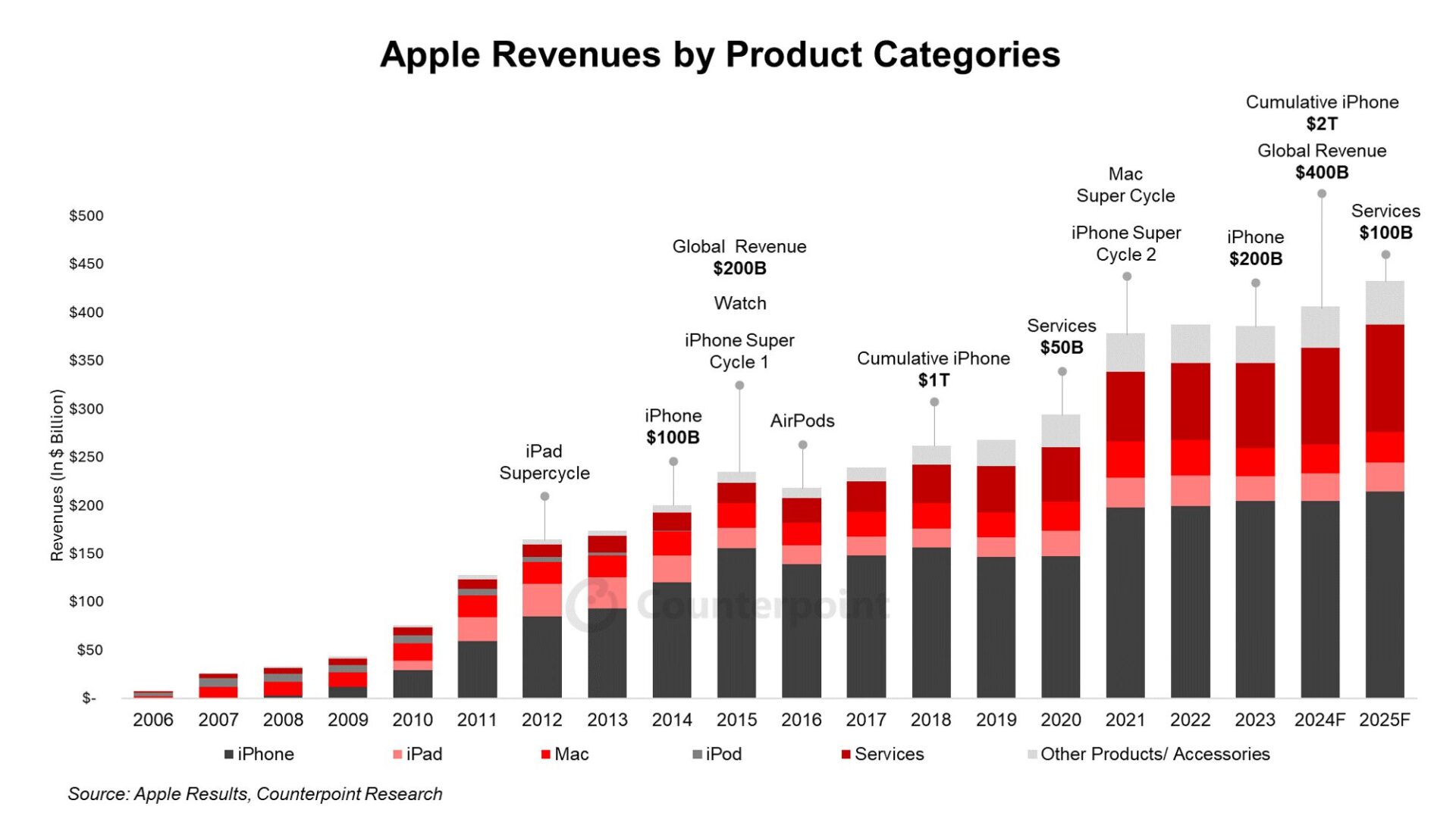 Previsioni fatturato Apple