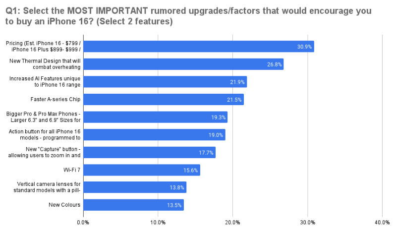 sondaggio iPhone 16 rumor