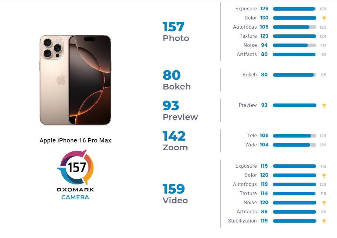 Apple iPhone 16 Pro Max test DxOMark