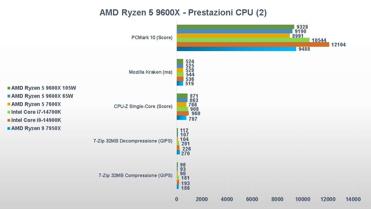 AMD Ryzen 5 9600X benchmark cpu 2