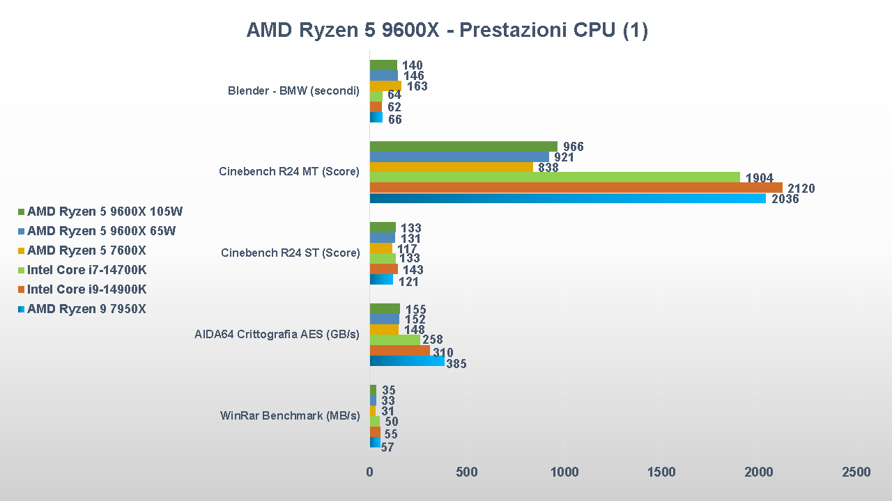 AMD Ryzen 5 9600X benchmark cpu