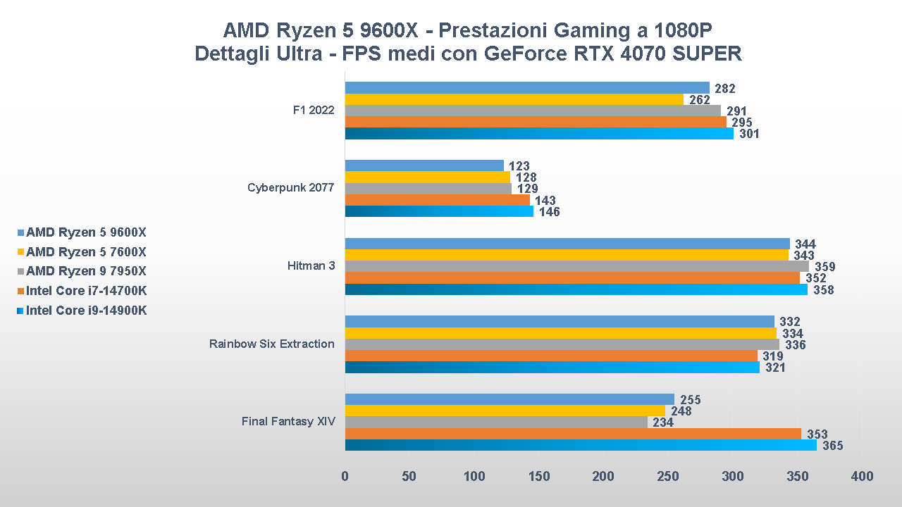 AMD Ryzen 5 9600X benchmark gaming