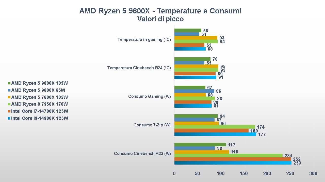 AMD Ryzen 5 9600X consumi