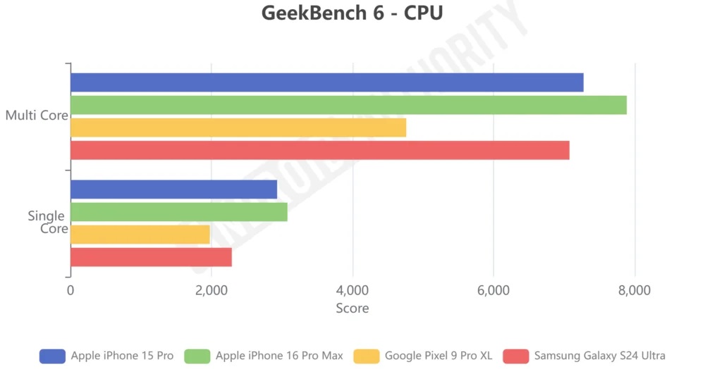 Analisi prestazioni iPhone 16 Pro Max CPU