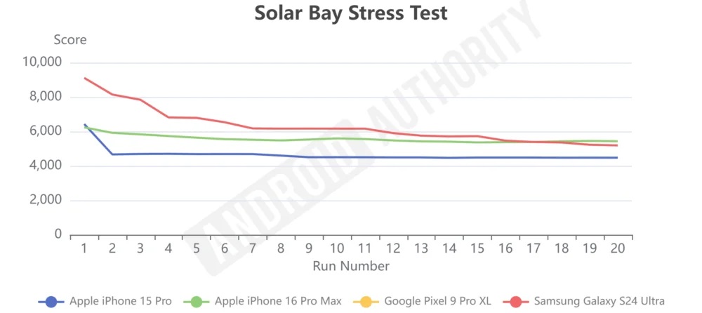 Analisi prestazioni iPhone 16 Pro Max Solar Bay