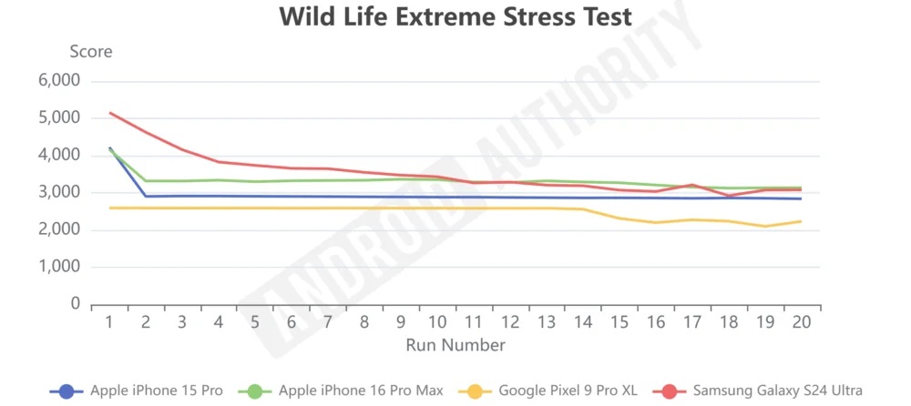 Analisi prestazioni iPhone 16 Pro Max WildLife Extreme