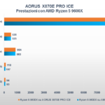 Recensione Gigabyte AORUS X870E PRO ICE: è la scheda madre perfetta per i Ryzen 9000 28