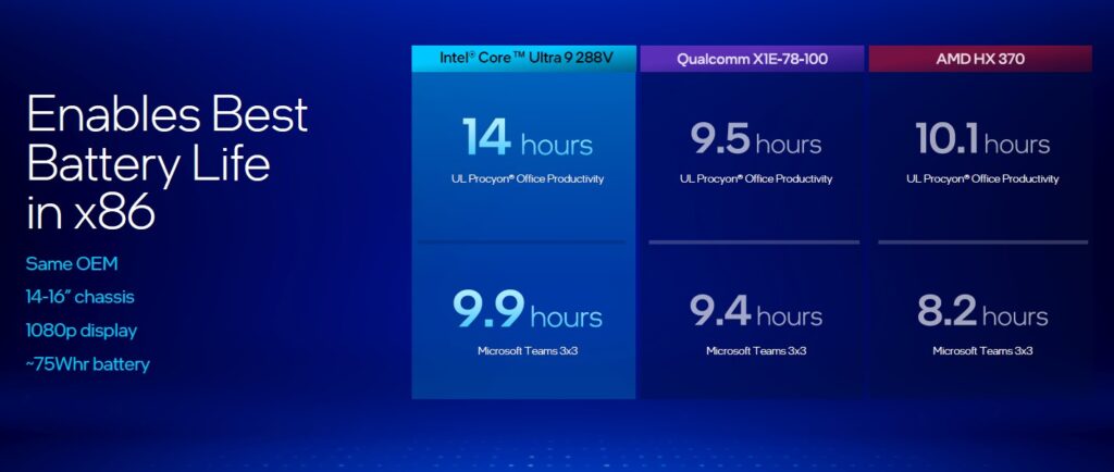 Intel Core Ultra 200V autonomia